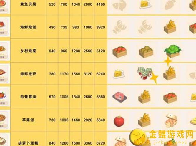 心动小镇烹饪六级菜谱大揭秘 果汁利润率轻松计算