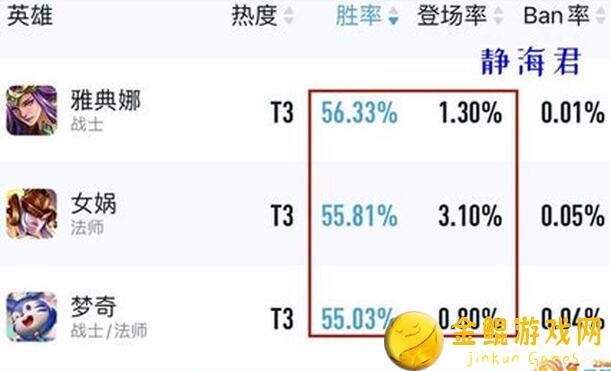 王者荣耀12月28日胜率榜出炉，英雄排行大揭秘，你选对了吗？